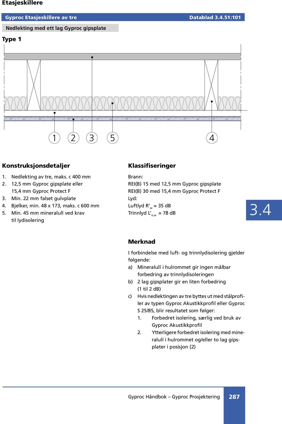 45 mm mineralull ved krav til lydisolering Klassifiseringer Brann: REI(B) 15 med 12,5 mm Gyproc gipsplate REI(B) 30 med 15,4 mm Gyproc Protect F Lyd: Luftlyd R w = 35 db Trinnlyd L n,w = 78 db I