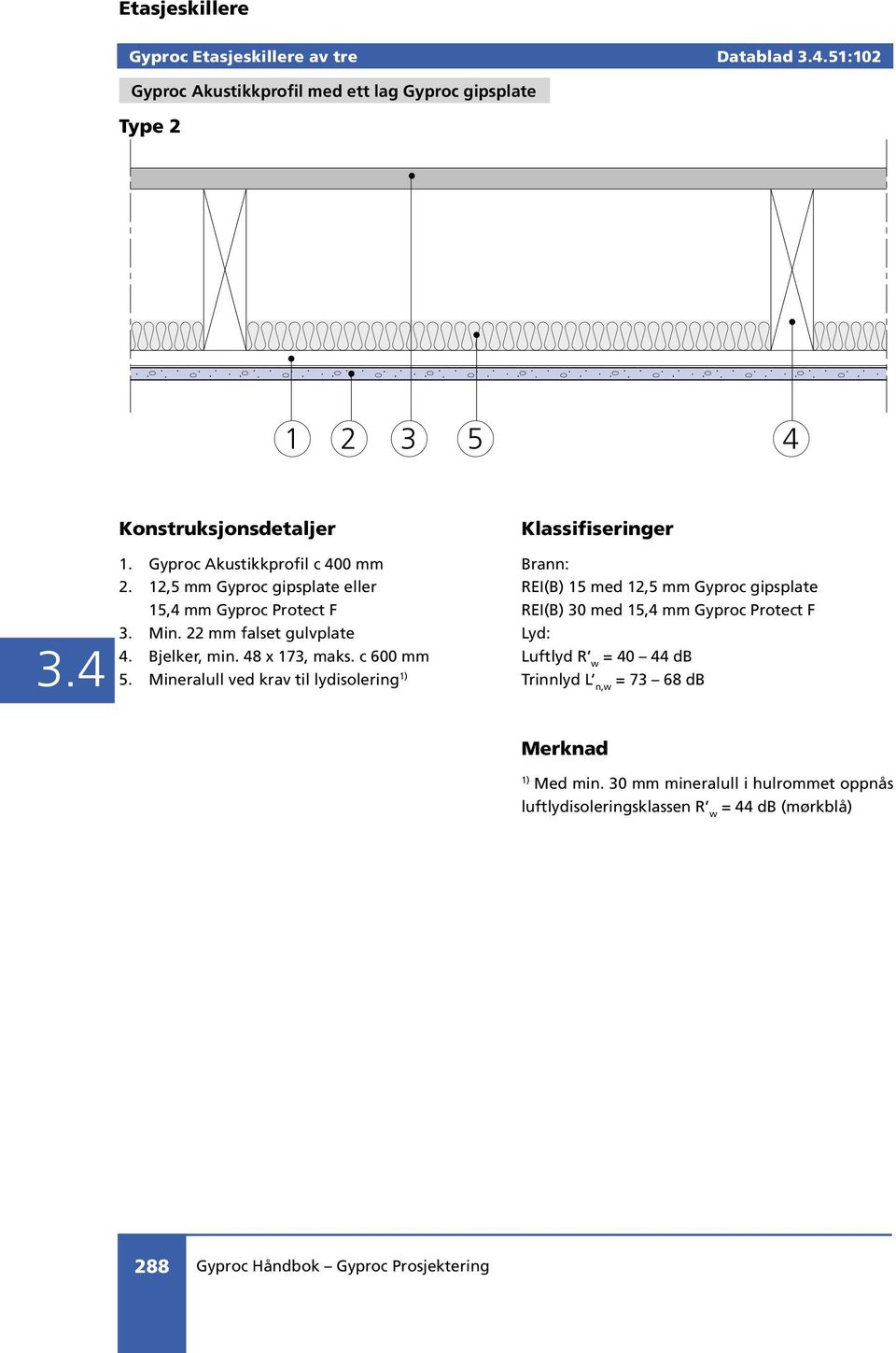 Mineralull ved krav til lydisolering Klassifiseringer Brann: REI(B) 15 med 12,5 mm Gyproc gipsplate REI(B) 30 med 15,4 mm Gyproc Protect F Lyd: Luftlyd