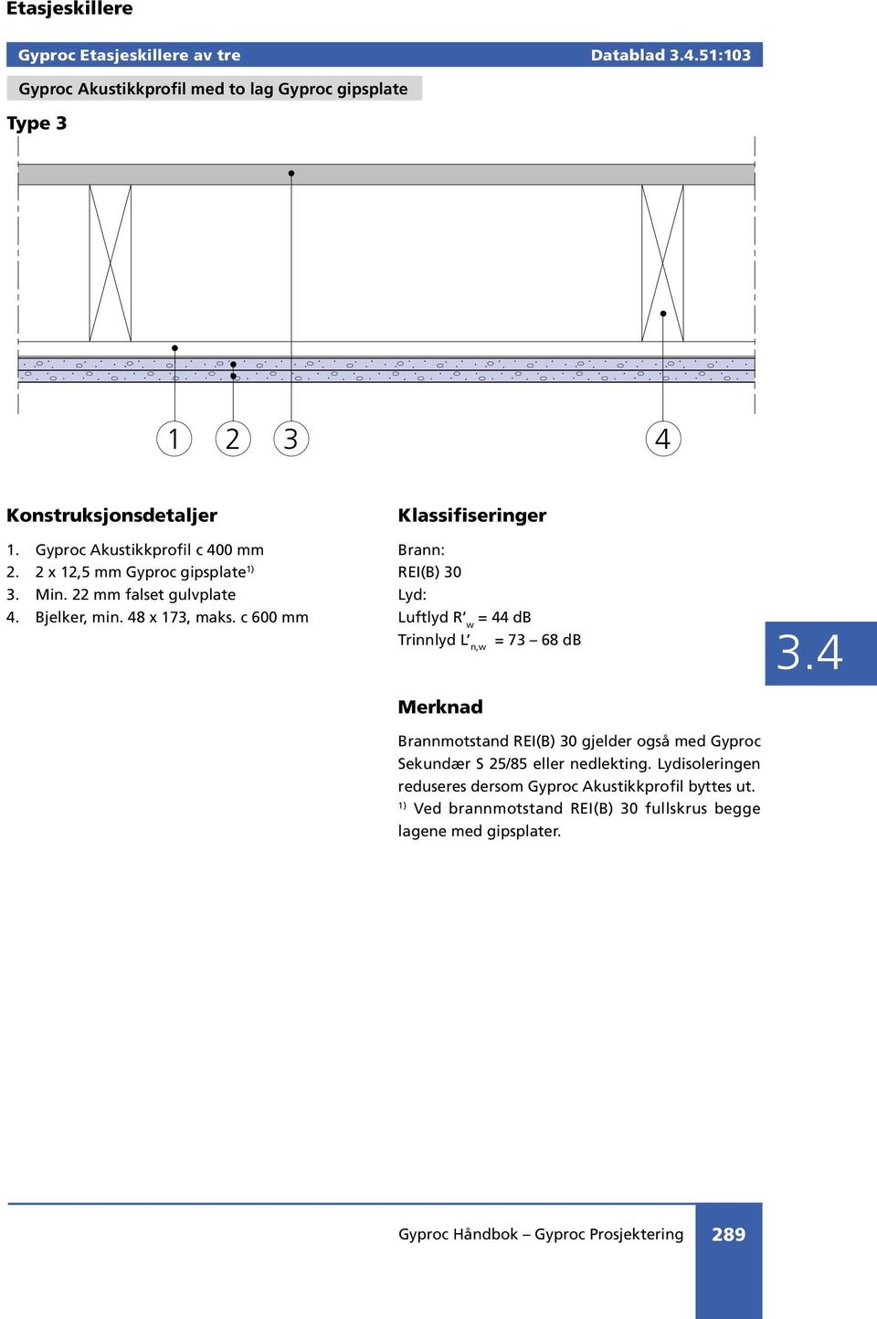 c 600 mm Klassifiseringer Brann: REI(B) 30 Lyd: Luftlyd R w = 44 db Trinnlyd L n,w = 73 68 db Brannmotstand REI(B) 30 gjelder også med Gyproc