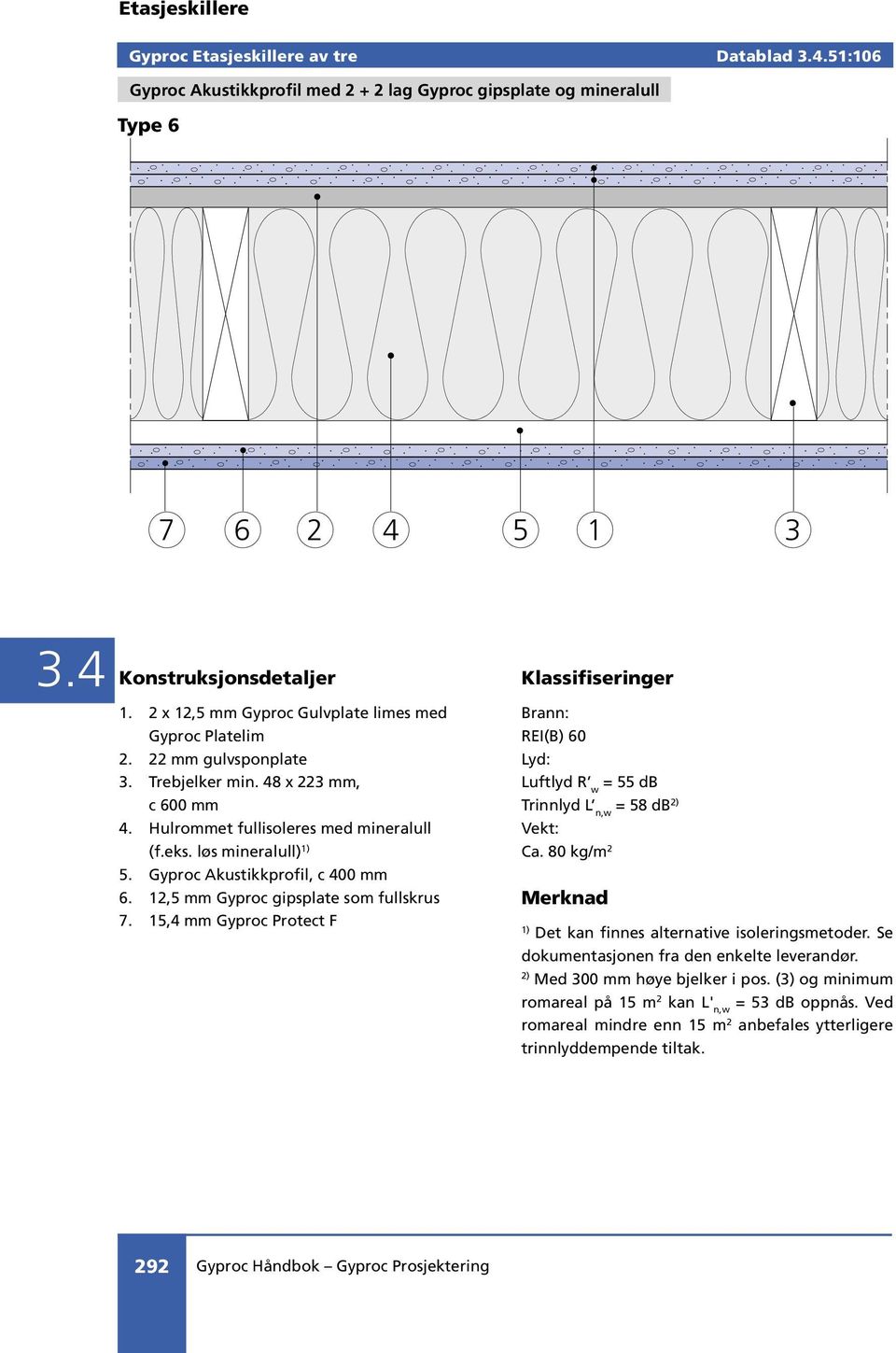 12,5 mm Gyproc gipsplate som fullskrus 7. 15,4 mm Gyproc Protect F Klassifiseringer Brann: REI(B) 60 Lyd: Luftlyd R w = 55 db Trinnlyd L n,w = 58 db 2) Vekt: Ca.