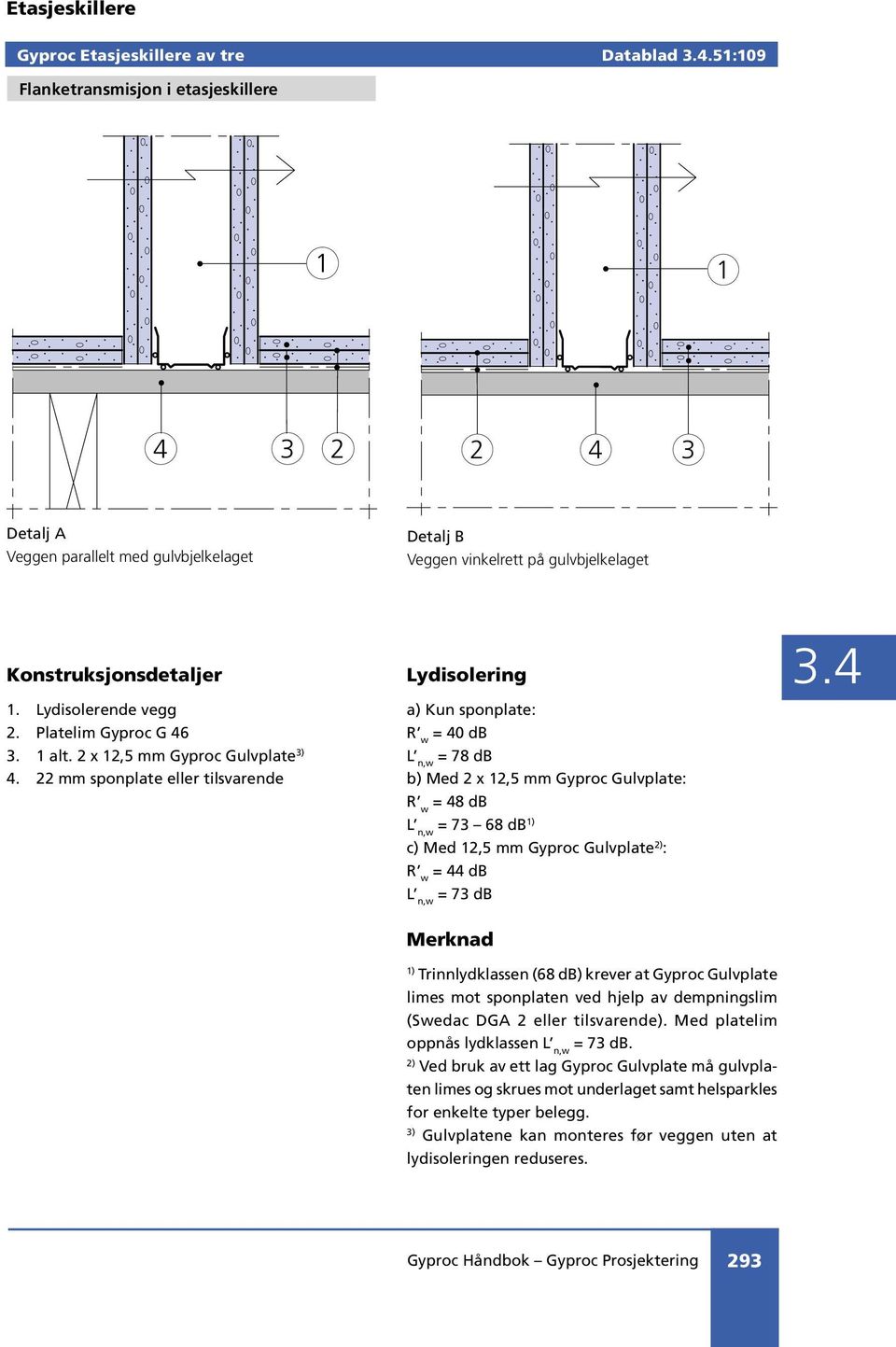 22 mm sponplate eller tilsvarende Lydisolering a) Kun sponplate: R w = 40 db L n,w = 78 db b) Med 2 x 12,5 mm Gyproc Gulvplate: R w = 48 db L n,w = 73 68 db c) Med 12,5 mm Gyproc Gulvplate 2) : R w =