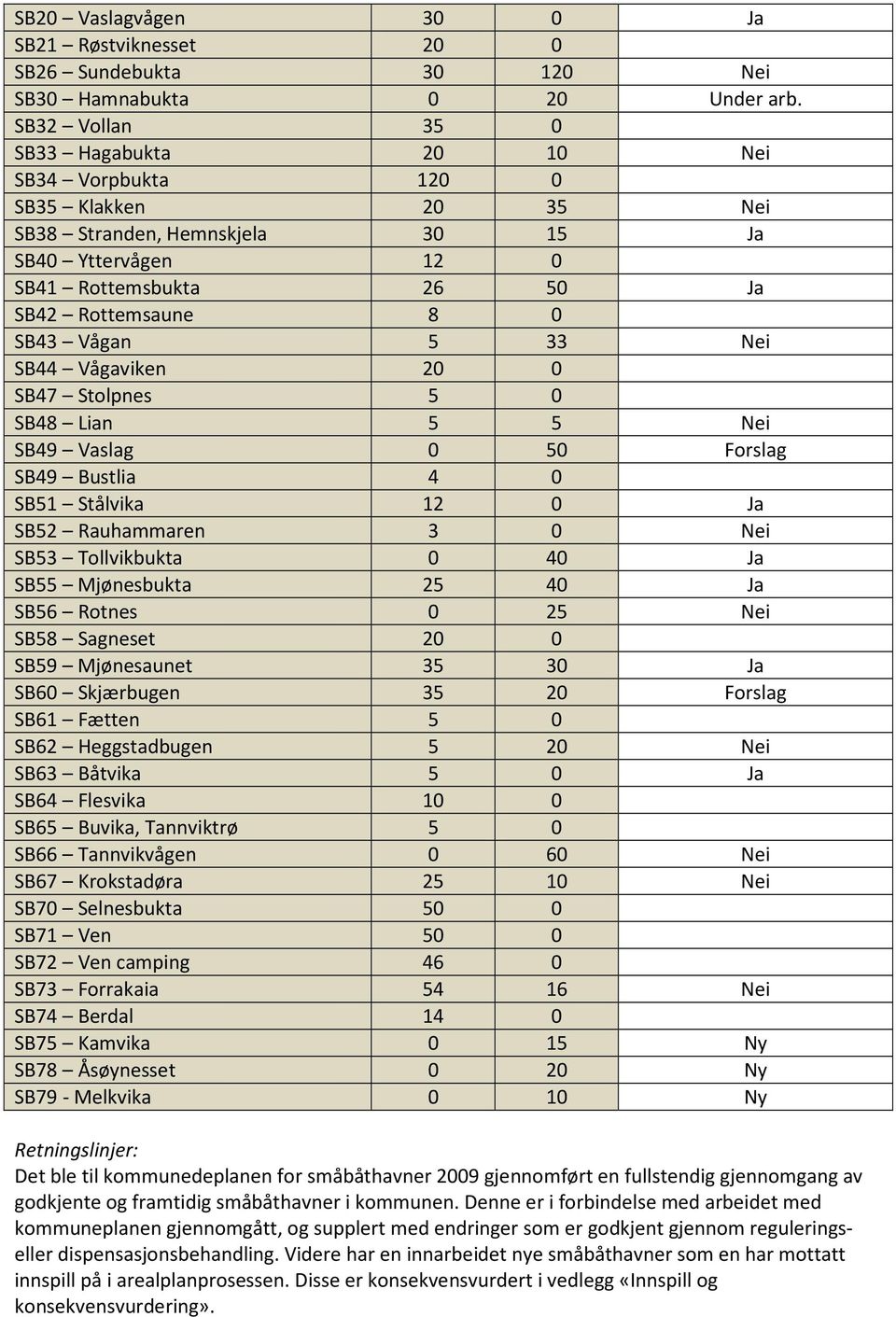 Vågan 5 33 Nei SB44 Vågaviken 20 0 SB47 Stolpnes 5 0 SB48 Lian 5 5 Nei SB49 Vaslag 0 50 Forslag SB49 Bustlia 4 0 SB51 Stålvika 12 0 Ja SB52 Rauhammaren 3 0 Nei SB53 Tollvikbukta 0 40 Ja SB55