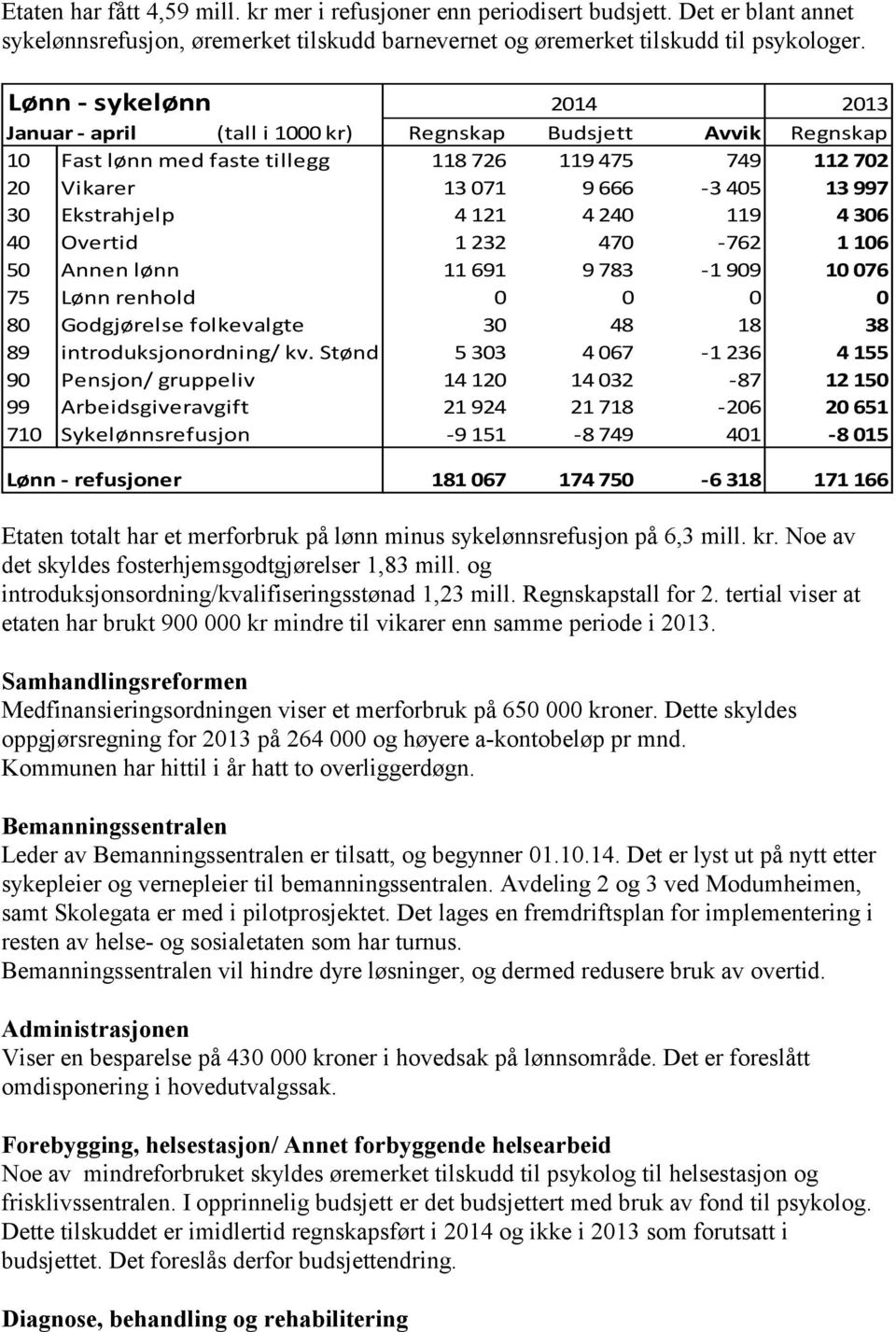 Ekstrahjelp 4 121 4 240 119 4 306 40 Overtid 1 232 470-762 1 106 50 Annen lønn 11 691 9 783-1 909 10 076 75 Lønn renhold 0 0 0 0 80 Godgjørelse folkevalgte 30 48 18 38 89 introduksjonordning/ kv.