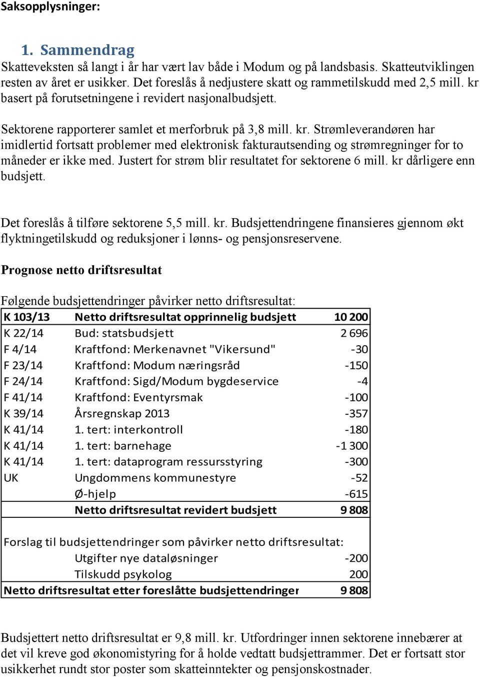 Justert for strøm blir resultatet for sektorene 6 mill. kr dårligere enn budsjett. Det foreslås å tilføre sektorene 5,5 mill. kr. Budsjettendringene finansieres gjennom økt flyktningetilskudd og reduksjoner i lønns- og pensjonsreservene.