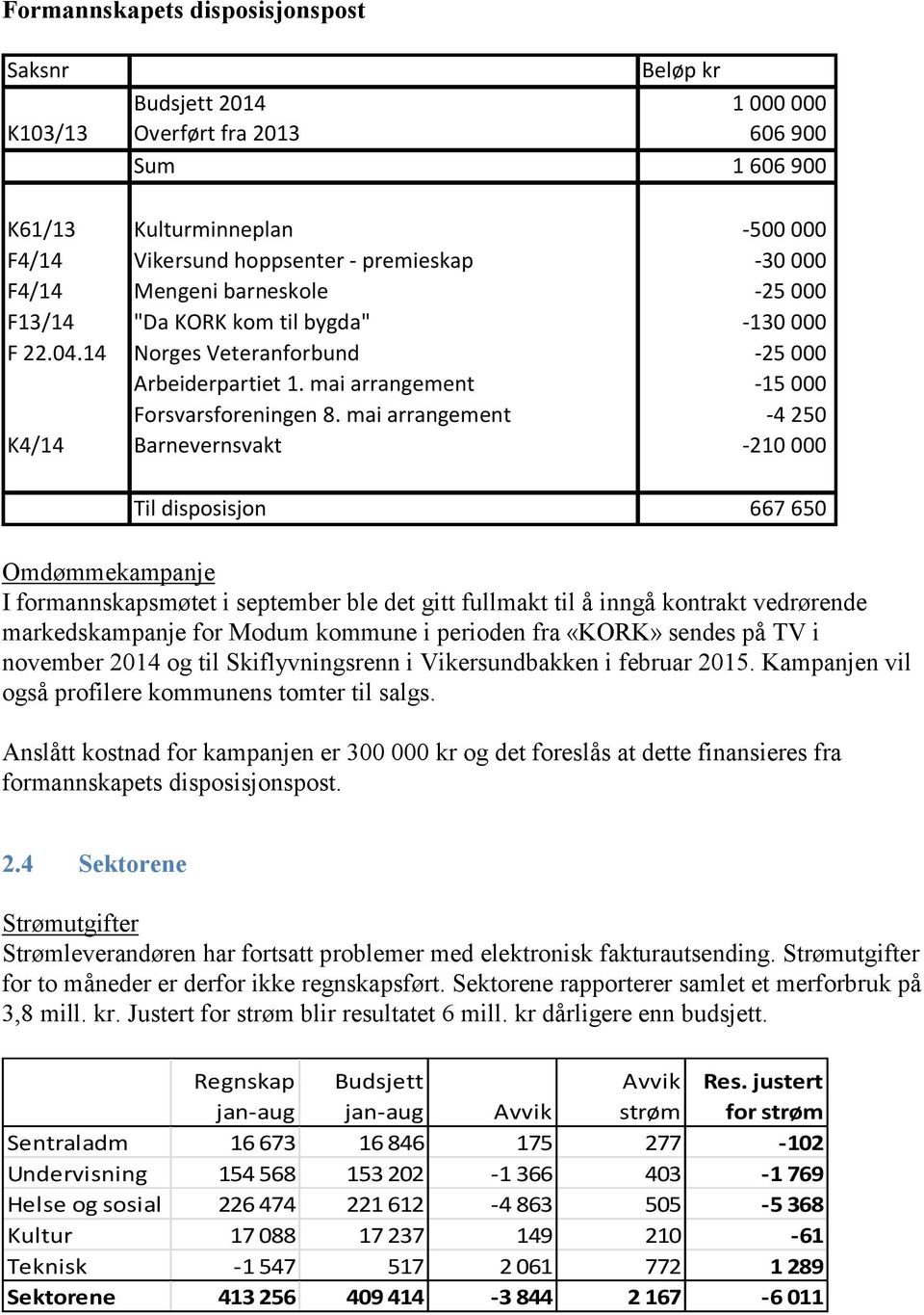 mai arrangement -4 250 K4/14 Barnevernsvakt -210 000 Til disposisjon 667 650 Omdømmekampanje I formannskapsmøtet i september ble det gitt fullmakt til å inngå kontrakt vedrørende markedskampanje for