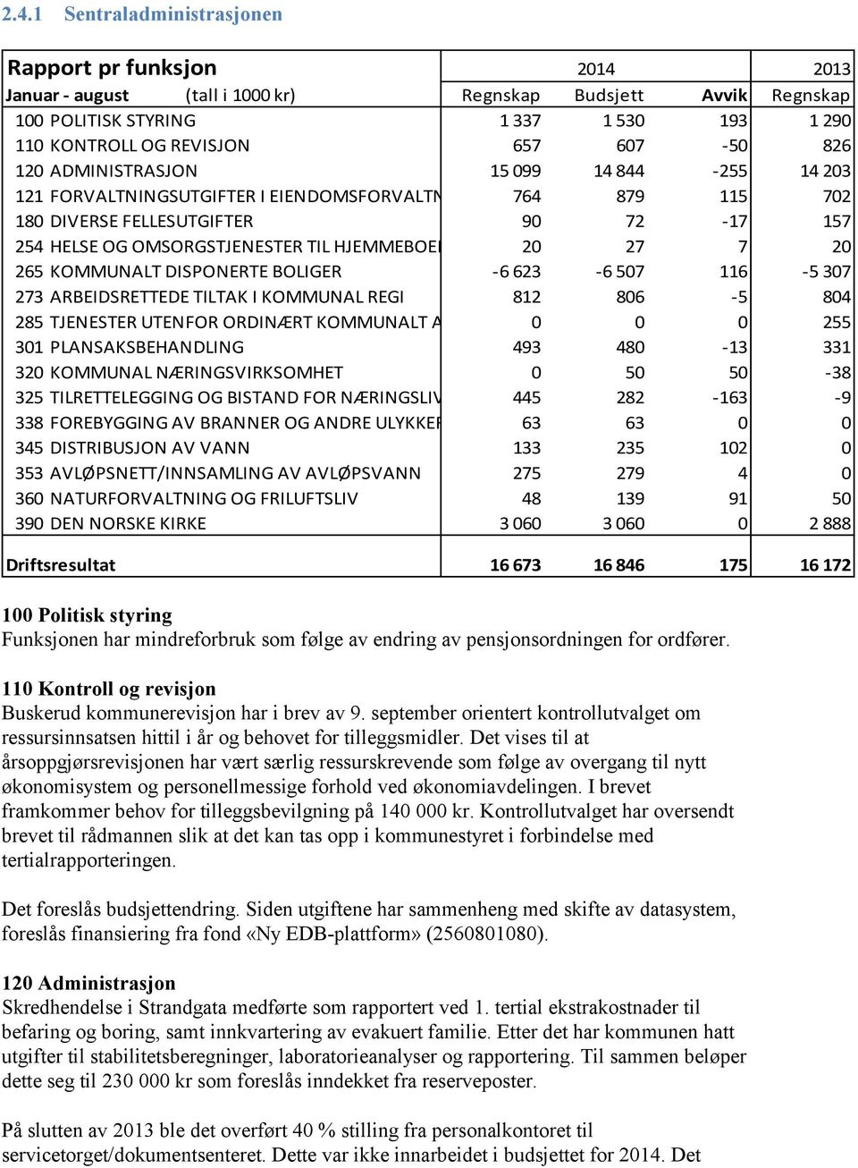 HJEMMEBOENDE 20 27 7 20 265 KOMMUNALT DISPONERTE BOLIGER -6 623-6 507 116-5 307 273 ARBEIDSRETTEDE TILTAK I KOMMUNAL REGI 812 806-5 804 285 TJENESTER UTENFOR ORDINÆRT KOMMUNALT ANSVARSOMRÅDE 0 0 0