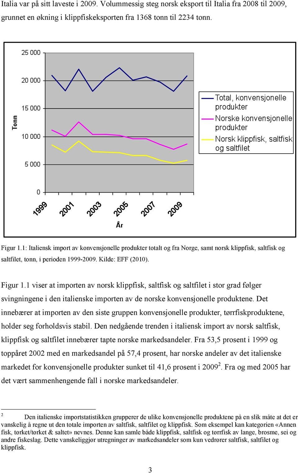 1 viser at importen av norsk klippfisk, saltfisk og saltfilet i stor grad følger svingningene i den italienske importen av de norske konvensjonelle produktene.