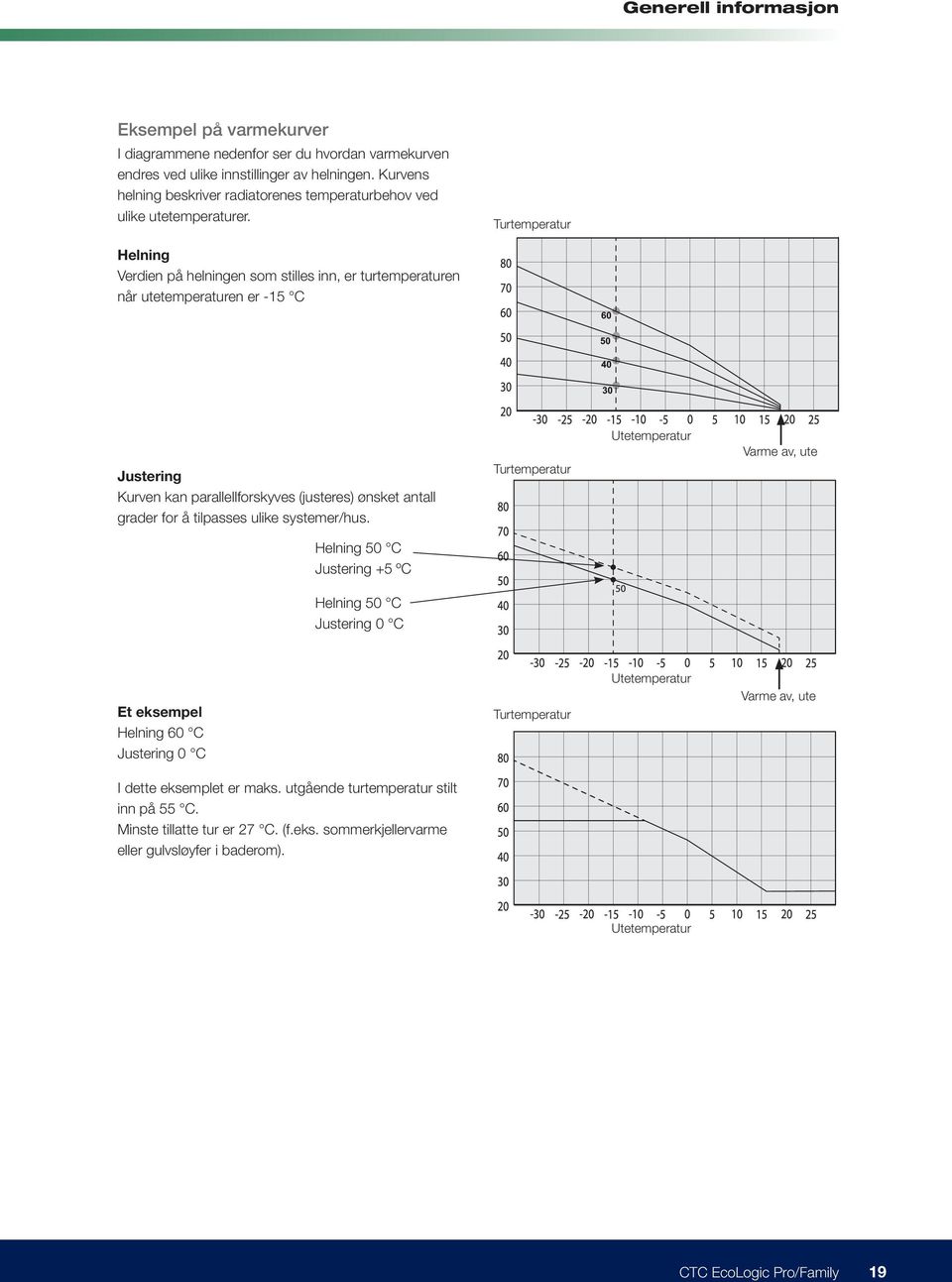 Turtemperatur Helning Verdien på helningen som stilles inn, er turtemperaturen når utetemperaturen er -15 C Justering Kurven kan parallellforskyves (justeres) ønsket antall grader for å tilpasses