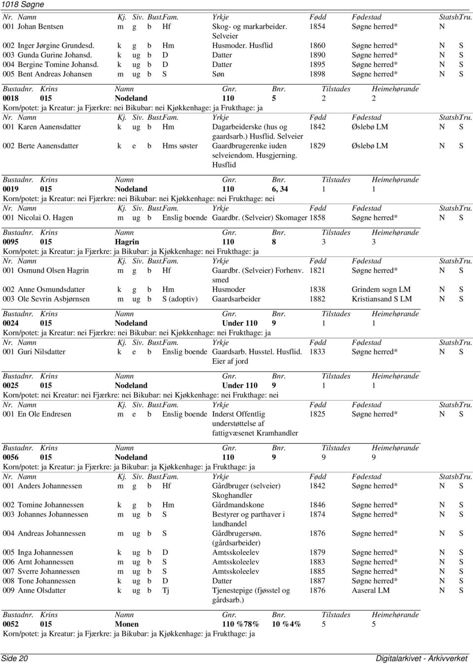 k ug b D Datter 1895 Søgne herred* N S 005 Bent Andreas Johansen m ug b S Søn 1898 Søgne herred* N S 0018 015 Nodeland 110 5 2 2 001 Karen Aanensdatter k ug b Hm Dagarbeiderske (hus og 1842 Øslebø LM