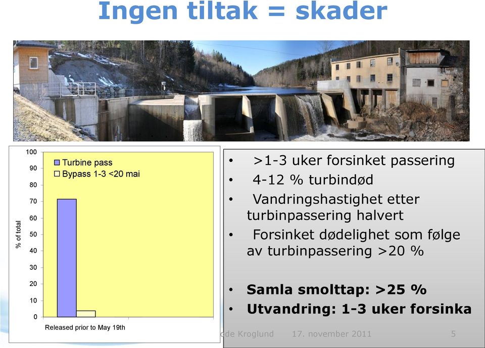 turbindød Vandringshastighet etter turbinpassering halvert Forsinket dødelighet