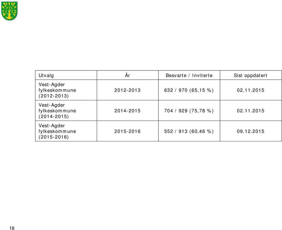 fylkeskommune (2015-2016) 2012-2013 632 / 970 (65,15 %) 02.11.