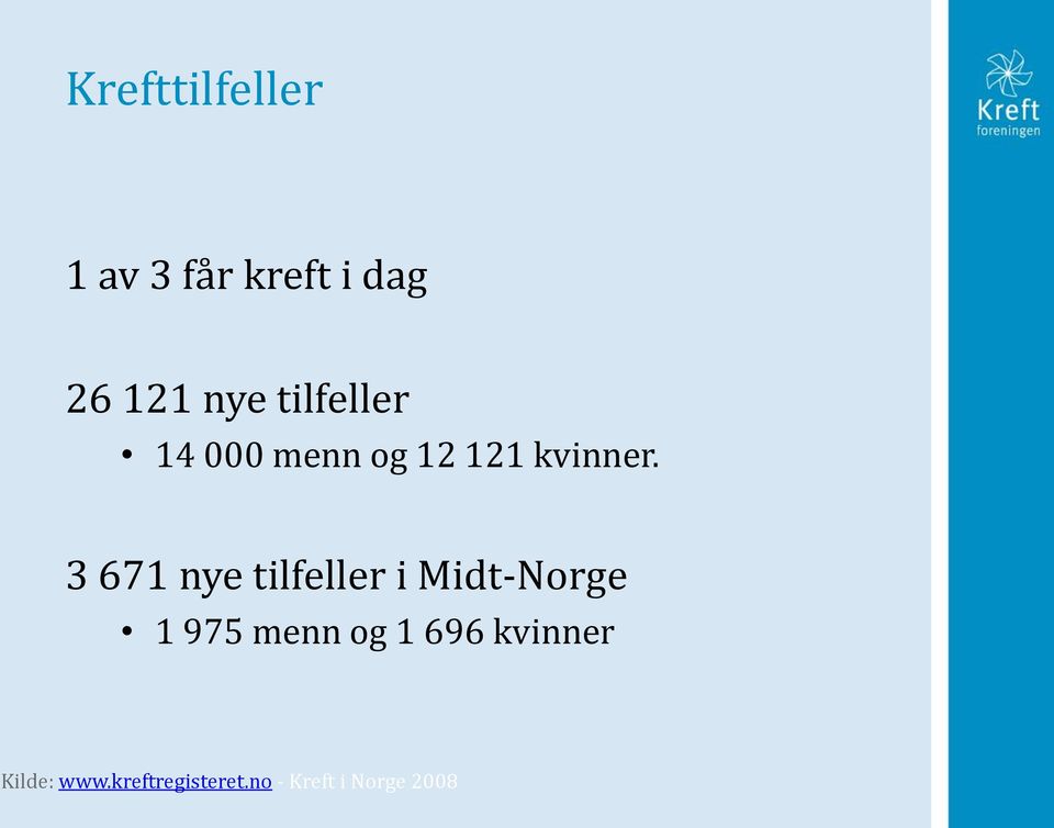 3 671 nye tilfeller i Midt-Norge 1 975 menn og 1