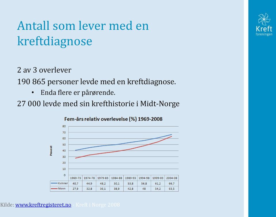 Enda flere er pårørende.