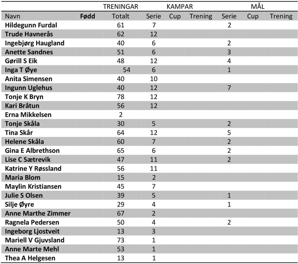 Tina Skår 64 12 5 Helene Skåla 60 7 2 Gina E Albrethson 65 6 2 Lise C Sætrevik 47 11 2 Katrine Y Røssland 56 11 Maria Blom 15 2 Maylin Kristiansen 45 7 Julie S