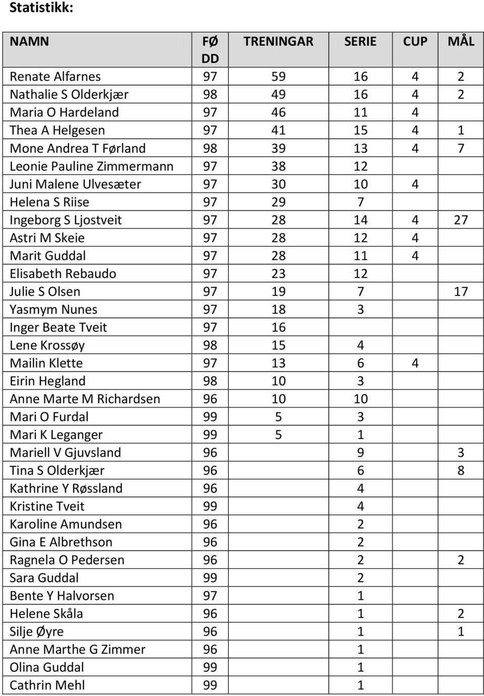 23 12 Julie S Olsen 97 19 7 17 Yasmym Nunes 97 18 3 Inger Beate Tveit 97 16 Lene Krossøy 98 15 4 Mailin Klette 97 13 6 4 Eirin Hegland 98 10 3 Anne Marte M Richardsen 96 10 10 Mari O Furdal 99 5 3