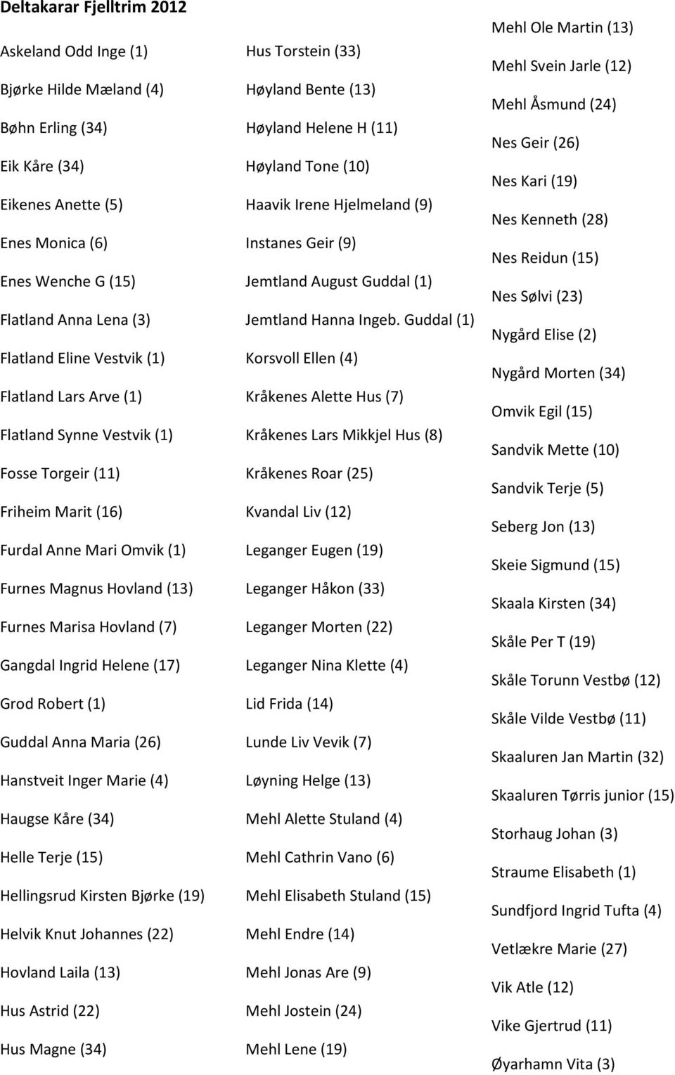 Helene (17) Grod Robert (1) Guddal Anna Maria (26) Hanstveit Inger Marie (4) Haugse Kåre (34) Helle Terje (15) Hellingsrud Kirsten Bjørke (19) Helvik Knut Johannes (22) Hovland Laila (13) Hus Astrid