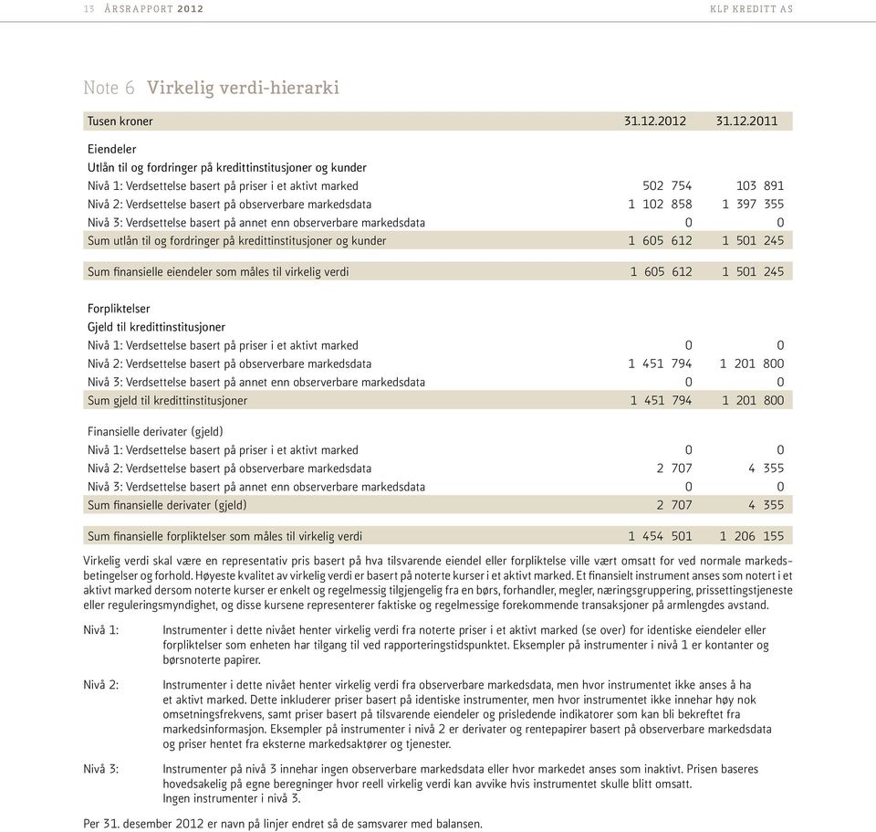 observerbare markedsdata 1 102 858 1 397 355 Nivå 3: Verdsettelse basert på annet enn observerbare markedsdata 0 0 Sum utlån til og fordringer på kredittinstitusjoner og kunder 1 605 612 1 501 245