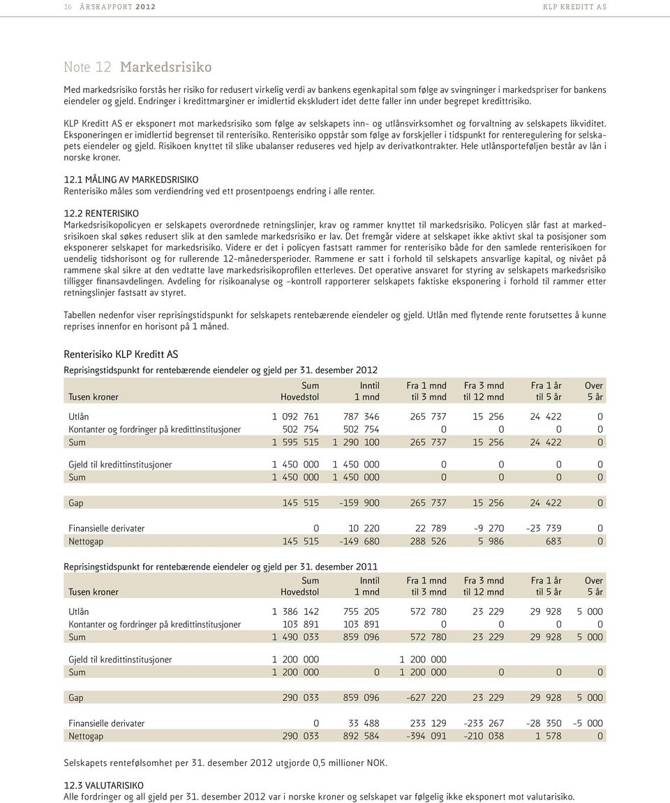 KLP Kreditt AS er eksponert mot markedsrisiko som følge av selskapets inn- og utlånsvirksomhet og forvaltning av selskapets likviditet. Eksponeringen er imidlertid begrenset til renterisiko.