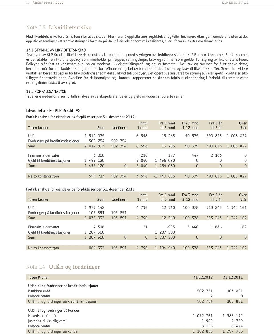 1 STYRING AV LIKVIDITETSRISIKO Styringen av KLP Kreditts likviditetsrisiko må ses i sammenheng med styringen av likviditetsrisikoen i KLP Banken-konsernet.