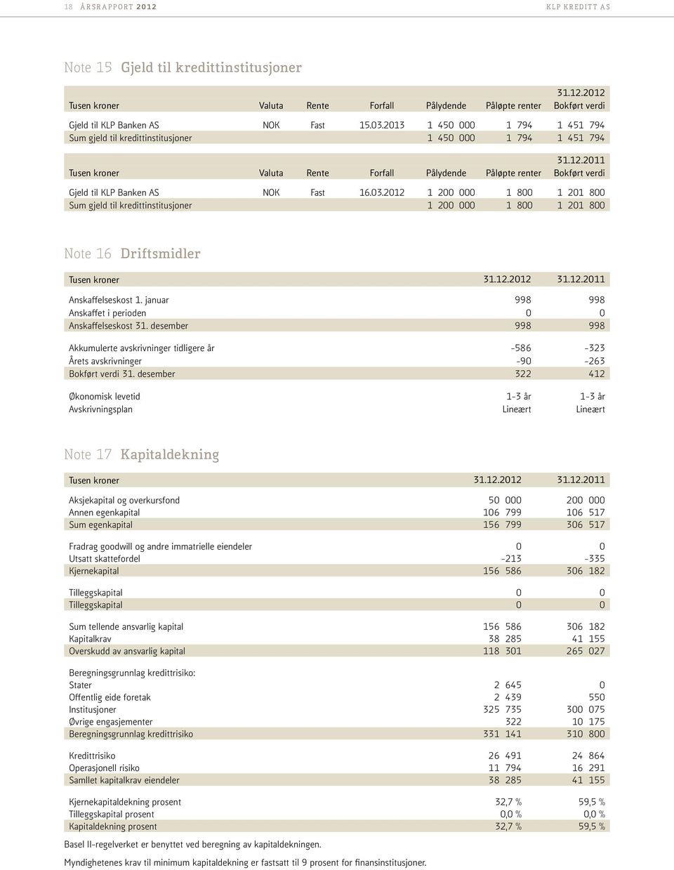 2011 Tusen kroner Valuta Rente Forfall Pålydende Påløpte renter Bokført verdi Gjeld til KLP Banken AS NOK Fast 16.03.