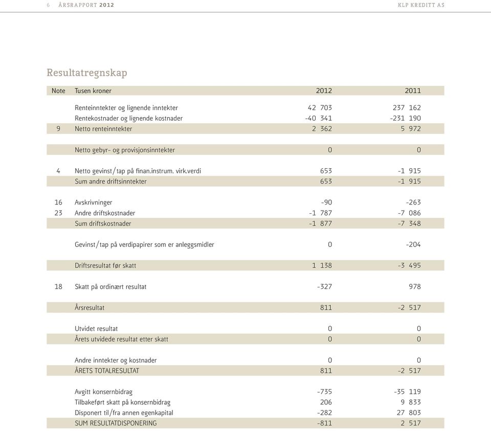 verdi 653-1 915 Sum andre driftsinntekter 653-1 915 16 Avskrivninger -90-263 23 Andre driftskostnader -1 787-7 086 Sum driftskostnader -1 877-7 348 Gevinst/tap på verdipapirer som er anleggsmidler