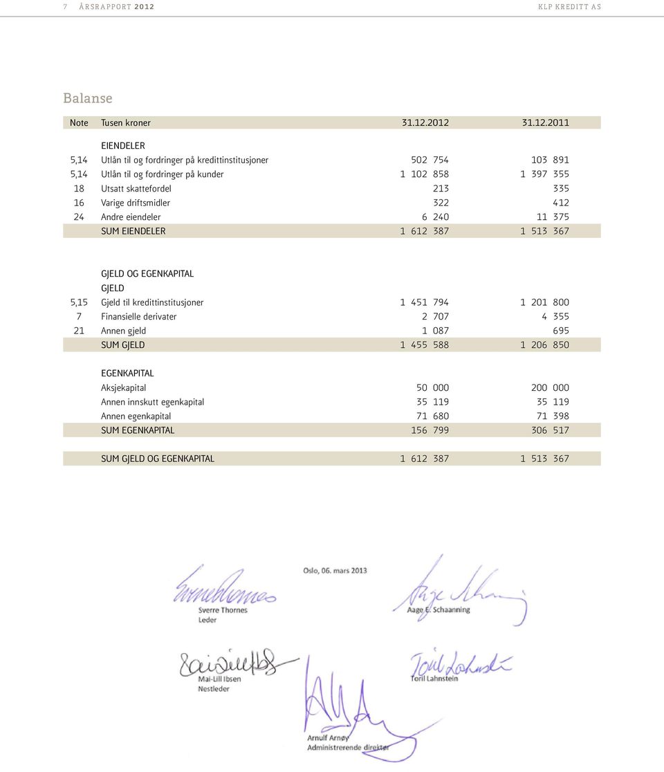 skattefordel 213 335 16 Varige driftsmidler 322 412 24 Andre eiendeler 6 240 11 375 SUM EIENDELER 1 612 387 1 513 367 GJELD OG EGENKAPITAL GJELD 5,15 Gjeld til