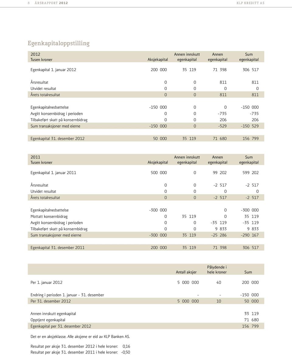 0 0-735 -735 Tilbakeført skatt på konsernbidrag 0 0 206 206 Sum transaksjoner med eierne -150 000 0-529 -150 529 Egenkapital 31.