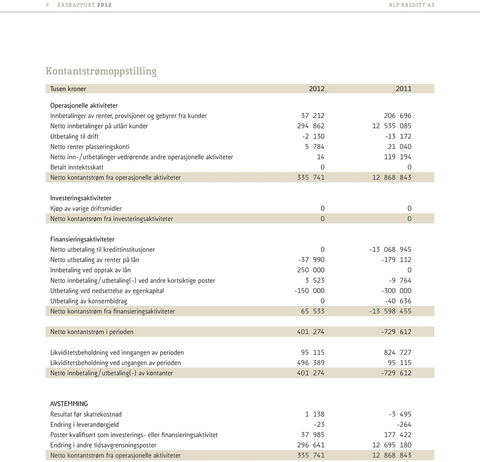 kontantstrøm fra operasjonelle aktiviteter 335 741 12 868 843 Investeringsaktiviteter Kjøp av varige driftsmidler 0 0 Netto kontantsrøm fra investeringsaktiviteter 0 0 Finansieringsaktiviteter Netto