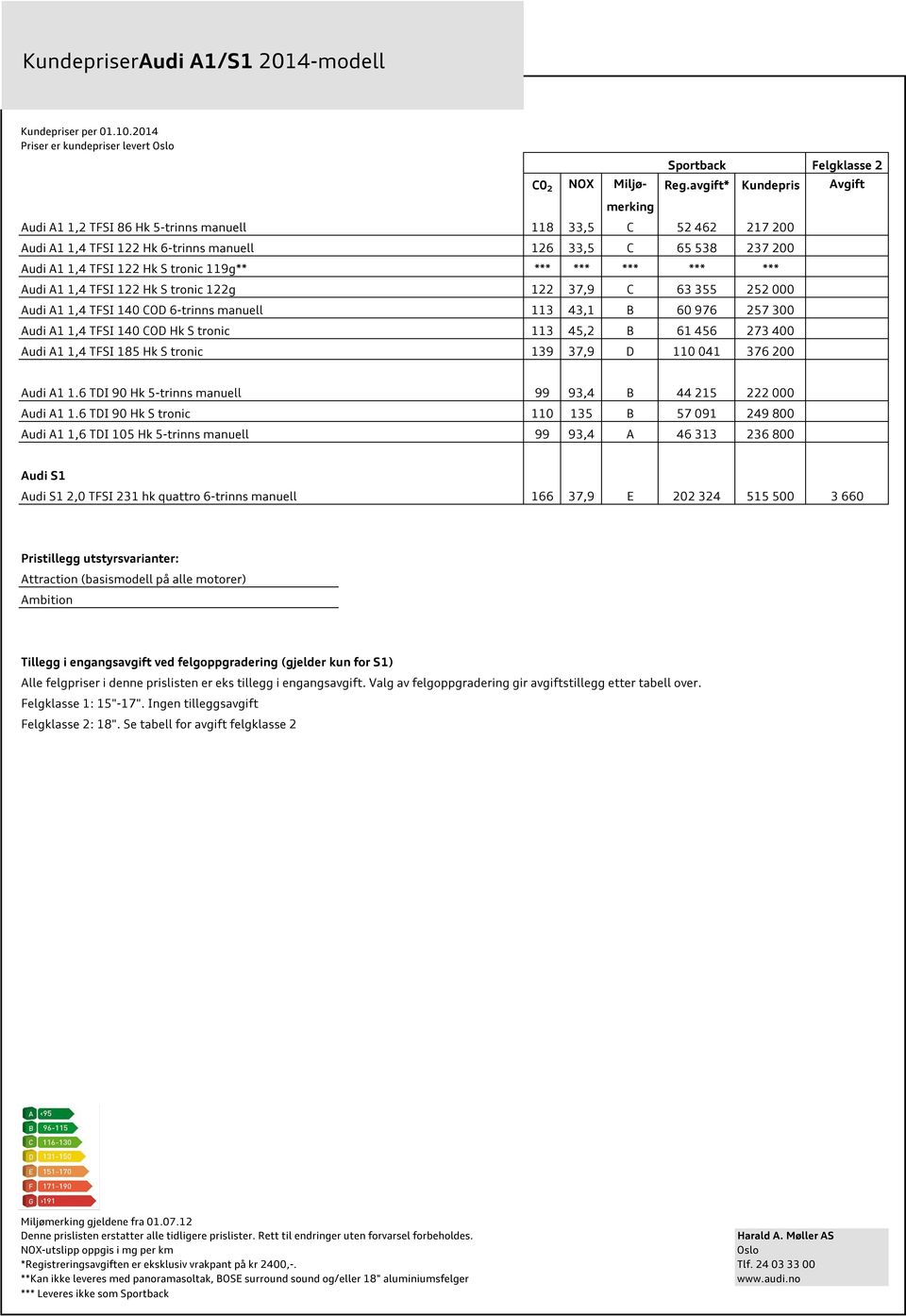 119g** *** *** *** *** *** Audi A1 1,4 TFSI 122 Hk S tronic 122g 122 37,9 C 63 355 252 000 Audi A1 1,4 TFSI 140 COD 6-trinns manuell 113 43,1 B 60 976 257 300 Audi A1 1,4 TFSI 140 COD Hk S tronic 113