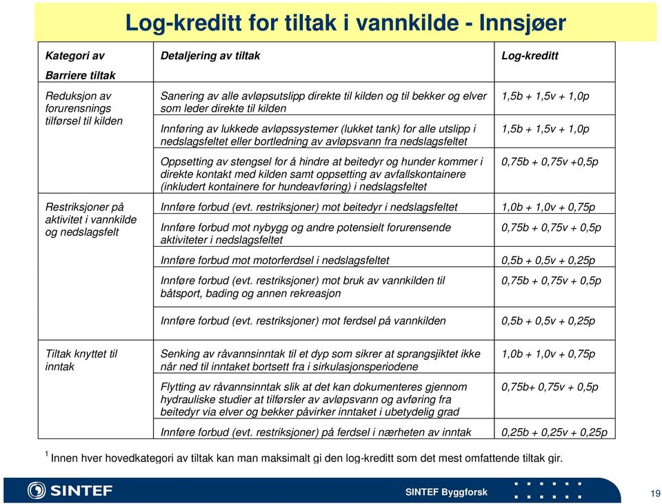 vannkilde og nedslagsfelt Log-kreditt for tiltak i vannkilde - Innsjøer Detaljering av tiltak Sanering av alle avløpsutslipp direkte til kilden og til bekker og elver som leder direkte til kilden