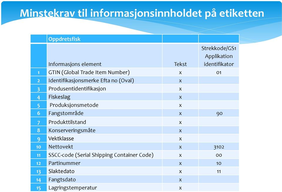 Fiskeslag x 5 Produksjonsmetode x 6 Fangstområde x 90 7 Produkttilstand x 8 Konserveringsmåte x 9 Vektklasse x 10 Nettovekt