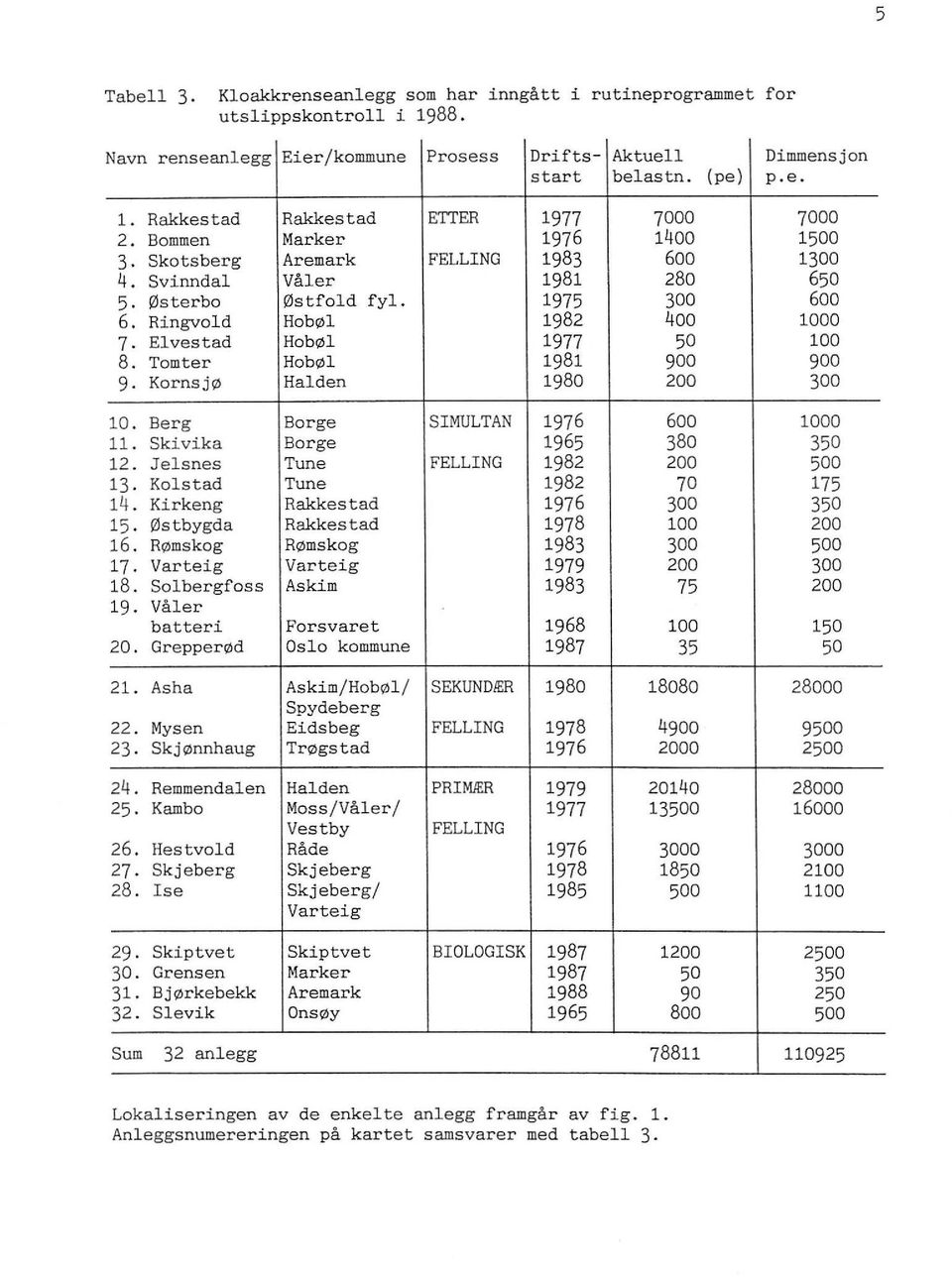 Tomter Hobøl 1981 900 9. Kornsjø Halden 1980 200 10. Berg Borge SIMULTAN 1976 600 11. Ski vika Borge 1965 380 12. Jelsnes Tune FELLING 1982 200 13. Kolstad Tune 1982 70 14.