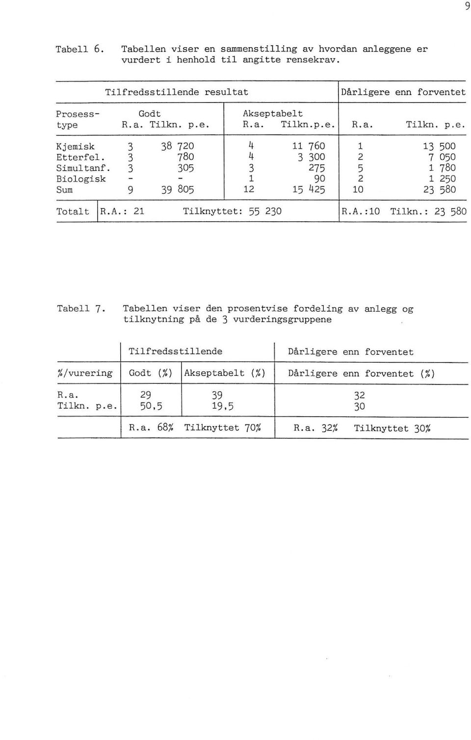 3 780 4 3 300 2 7 050 Simultanf. 3 305 3 275 5 1 780 Biologisk - - l 90 2 l 250 Sum 9 39 805 12 15 425 10 23 580 Totalt l R.A. : 21 Tilknyttet: 55 230 R.A. :10 Tilkn. : 23 580 Tabell 7.