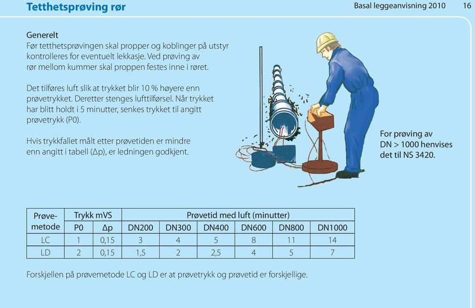 Når rykke har bli hold i 5 minuer, senkes rykke il angi prøverykk (P0). Hvis rykkfalle mål eer prøveiden er mindre enn angi i abell (Δp), er ledningen godkjen.