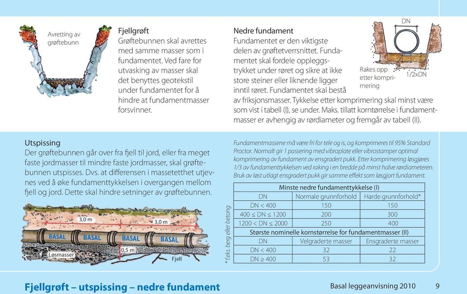 Fundamene skal fordele oppleggsrykke under røre og sikre a ikke sore seiner eller liknende ligger innil røre. Fundamene skal beså Rakes opp eer komprimering av friksjonsmasser.