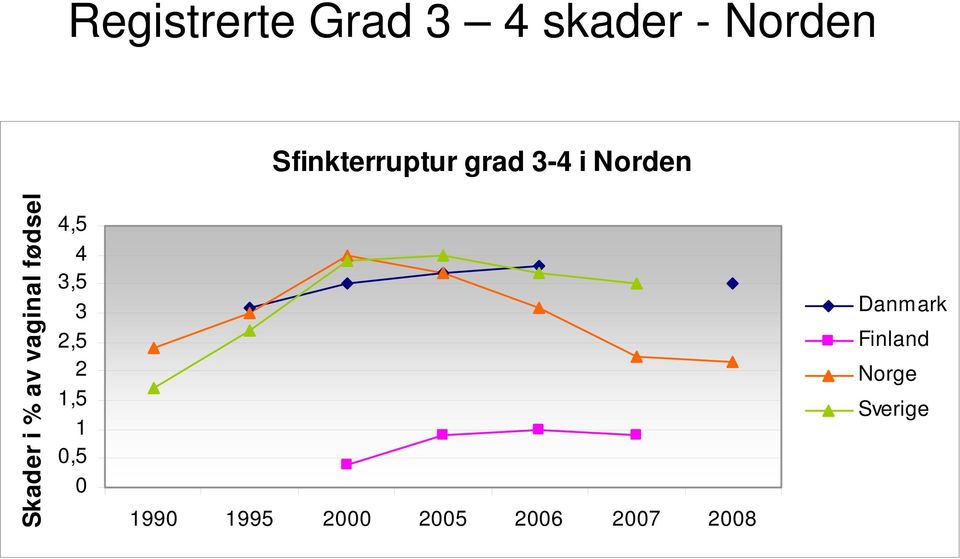 vaginal fødsel 4,5 4 3,5 3 2,5 2 1,5 1 0,5 0