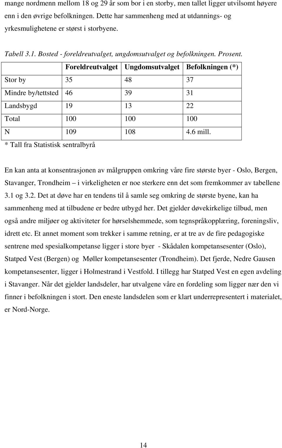 Foreldreutvalget Ungdomsutvalget Befolkningen (*) Stor by 35 48 37 Mindre by/tettsted 46 39 31 Landsbygd 19 13 22 Total 100 100 100 N 109 108 4.6 mill.