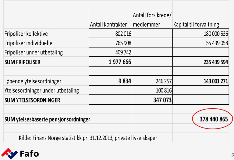 Løpende ytelsesordninger 9 834 246 257 143 001 271 Ytelsesordninger under utbetaling 100 816 SUM YTELSESORDNINGER 347