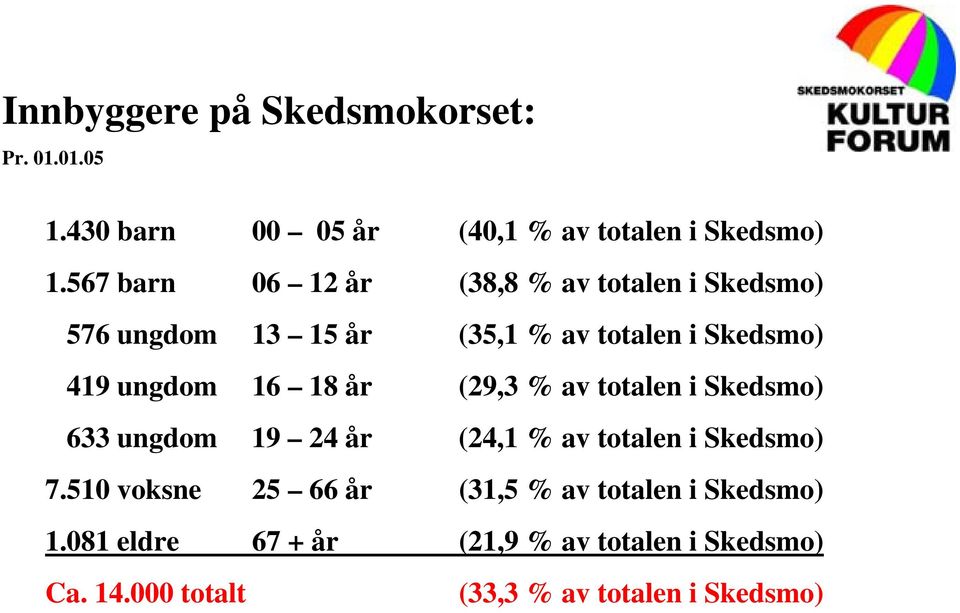 16 18 år (29,3 % av totalen i Skedsmo) 633 ungdom 19 24 år (24,1 % av totalen i Skedsmo) 7.