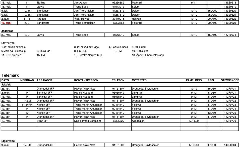 mai. 7, 9 Larvik Trond Saga 41543212 Solum 10-12 150/100 14JT0624 Stevnetype 1. 25 skudd m/ finale 3. 25 skudd m/vugge 4. Påskekarusell 5. 50 skudd 6. Jakt og Friluftscup 7. 25 skudd 8. RC Cup 9.