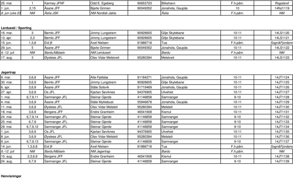 jun. 1,3,8 Eid jfl Axel Nielsen 91886718 Tua F.h.påm. Sogn&Fjordane 29. jun. 5 Åsane JFF Bjarte Grimen 90049352 Jonahola, Gaupås 10-11 14LS1122 6.-12. juli NM Bardu/Målselv NM Leirduesti Bardu F.h.påm. NM 17.