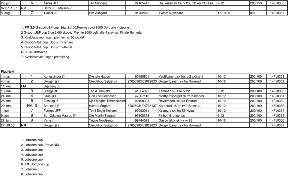 2 G-sport/J&F cup 2 dg 2x50 skudd, Premie 8000 delt. alle 4 stevner. Finale Romedal 3. Kveldsstevne. Ingen premiering. 50 skudd 4. G-sport/J&F cup. Dob.s. m/tynset. 5. G-sport/J&F cup. Dob.s. m/alvdal 6.