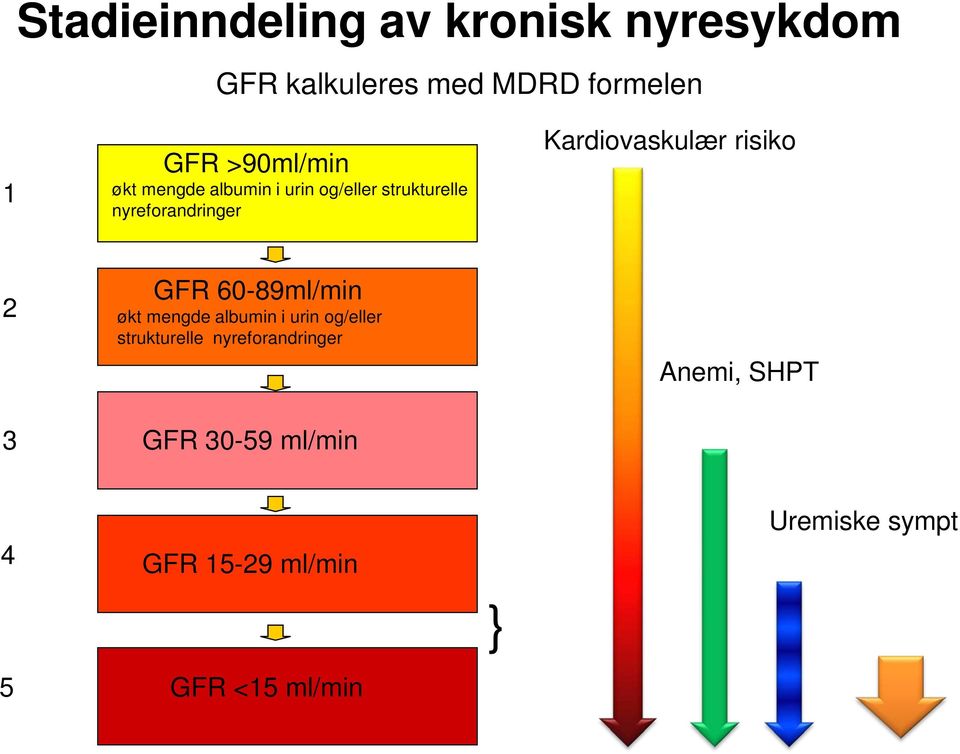 Kardiovaskulær risiko 2 3 GFR 60-89ml/min økt mengde albumin i urin og/eller