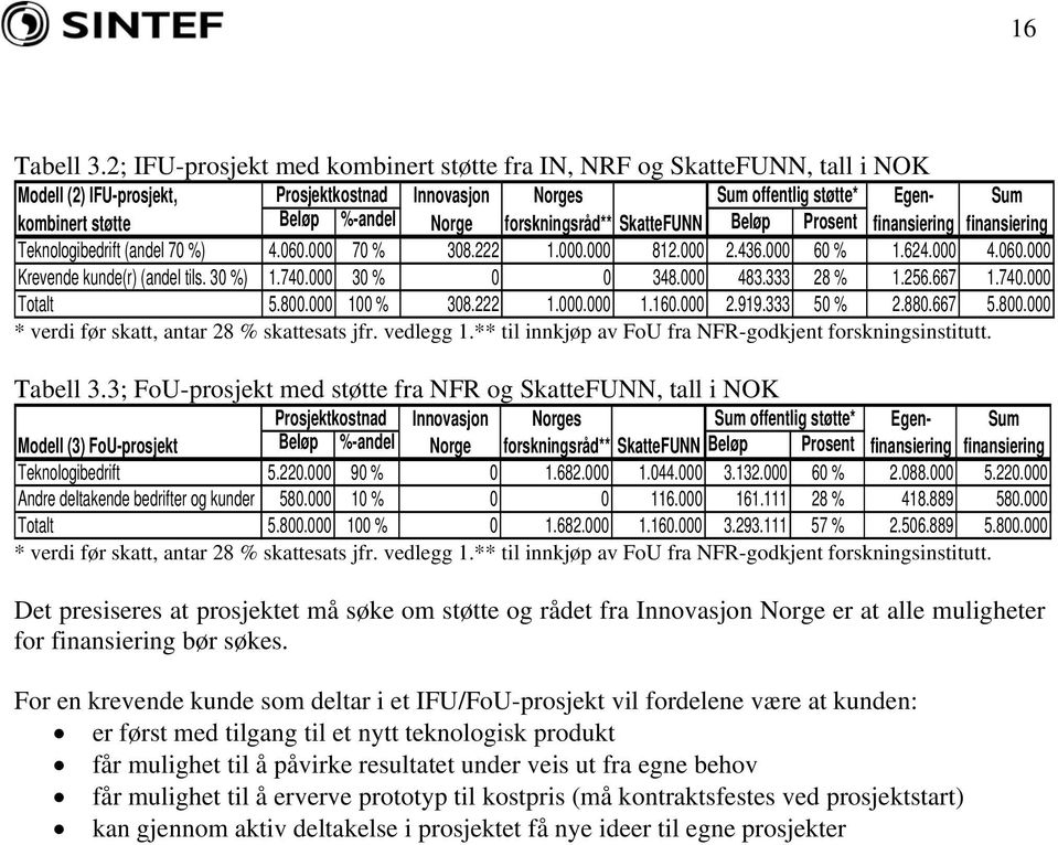 forskningsråd** SkatteFUNN Beløp Prosent finansiering Teknologibedrift (andel 70 %) 4.060.000 70 % 308.222 1.000.000 812.000 2.436.000 60 % 1.624.000 4.060.000 Krevende kunde(r) (andel tils. 30 %) 1.