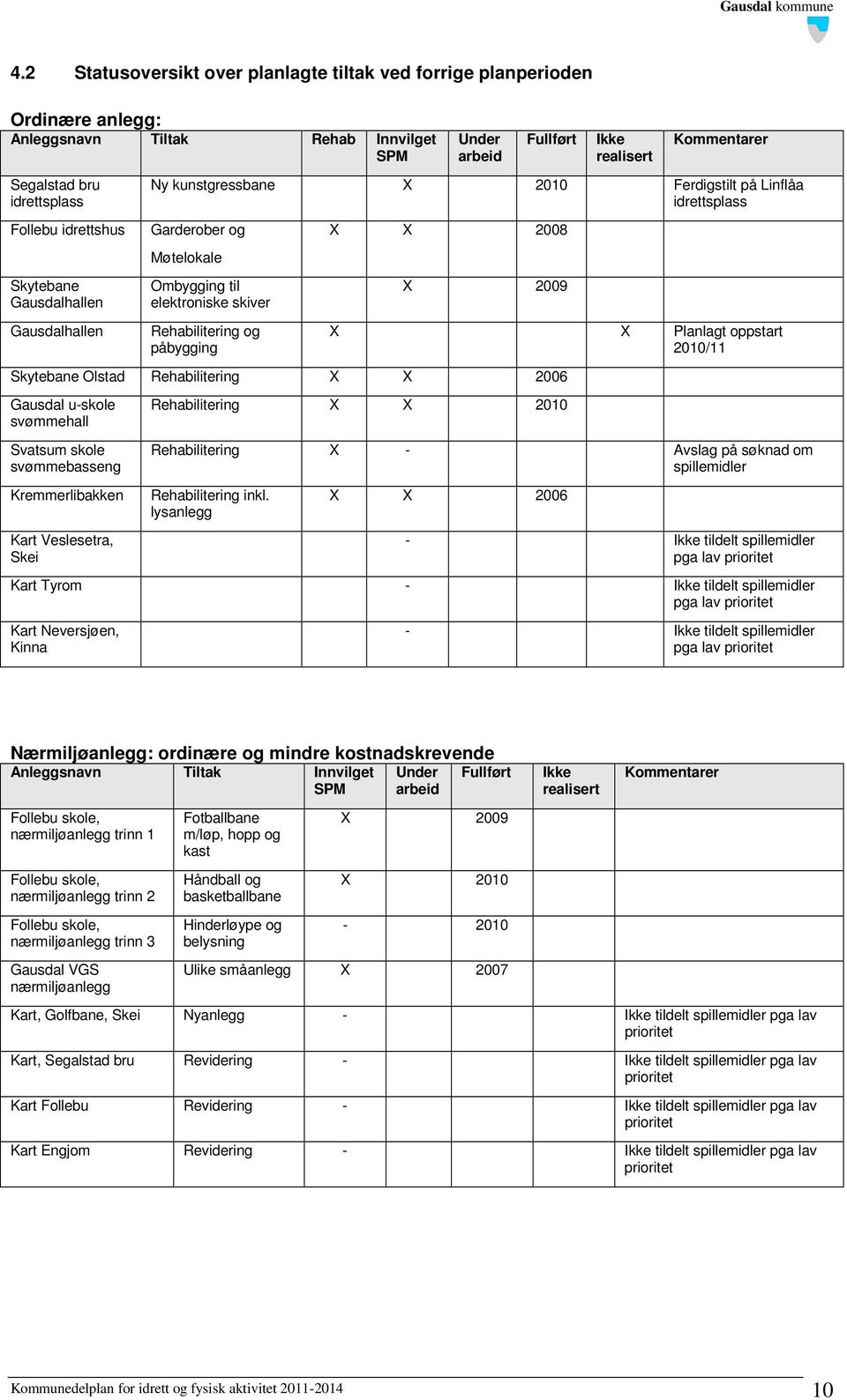 og påbygging X X 2008 X 2009 X X Planlagt oppstart 2010/11 Skytebane Olstad Rehabilitering X X 2006 Gausdal u-skole svømmehall Svatsum skole svømmebasseng Kremmerlibakken Kart Veslesetra, Skei