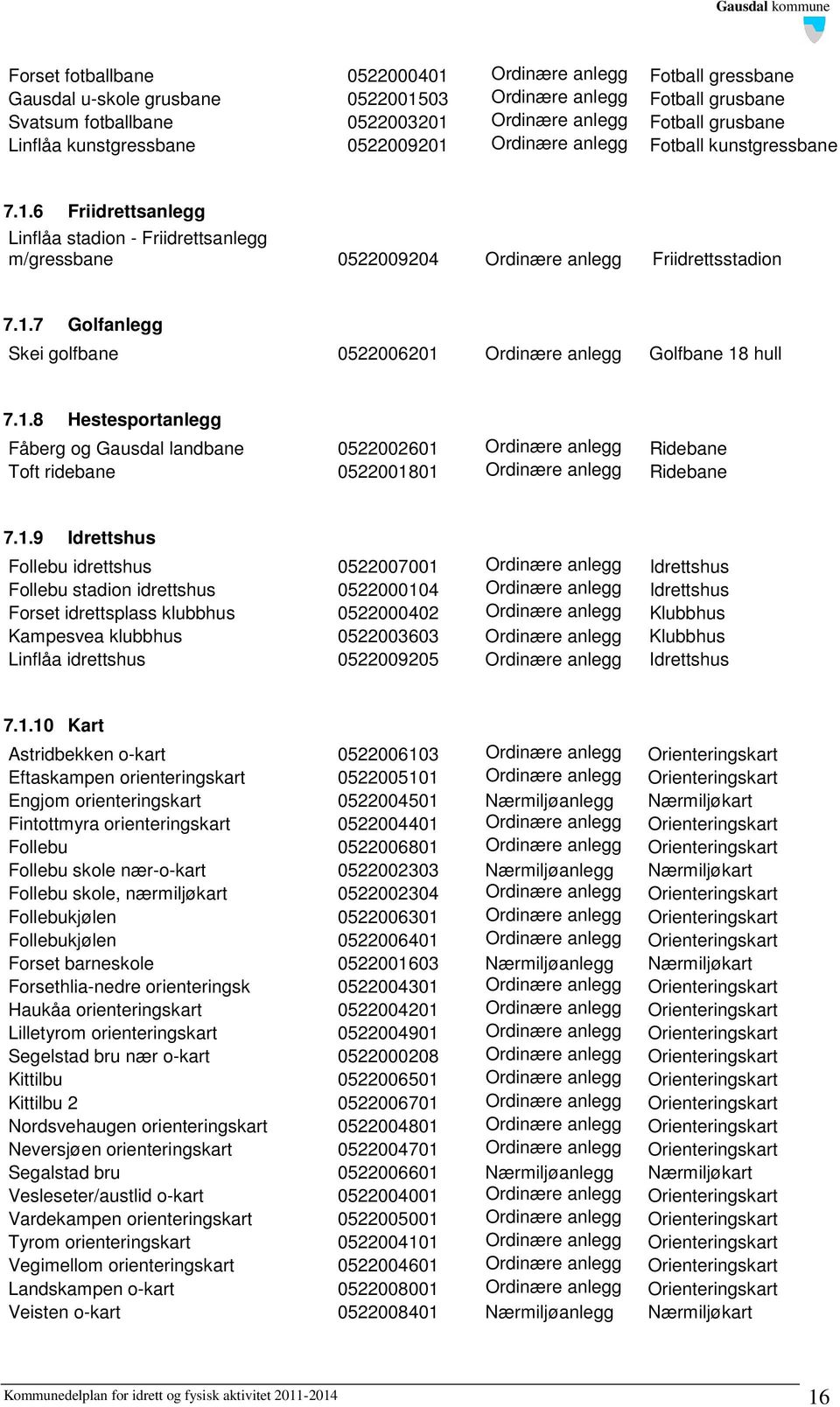 1.8 Hestesportanlegg Fåberg og Gausdal landbane 0522002601 Ordinære anlegg Ridebane Toft ridebane 0522001801 Ordinære anlegg Ridebane 7.1.9 Idrettshus Follebu idrettshus 0522007001 Ordinære anlegg