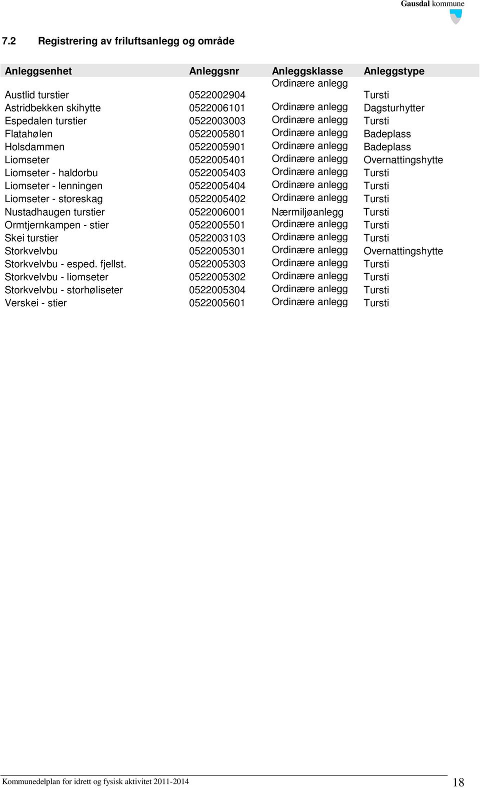 Overnattingshytte Liomseter - haldorbu 0522005403 Ordinære anlegg Tursti Liomseter - lenningen 0522005404 Ordinære anlegg Tursti Liomseter - storeskag 0522005402 Ordinære anlegg Tursti Nustadhaugen