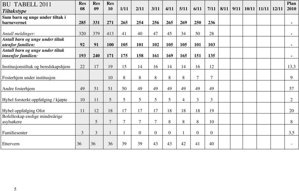 240 171 175 158 161 169 165 151 135 - Institusjonstiltak og beredskapshjem 22 17 19 15 14 16 14 14 16 12 13,3 Fosterhjem under institusjon 10 8 8 8 8 8 7 7 9 Andre fosterhjem 49 51 51 50 49 49 49 49