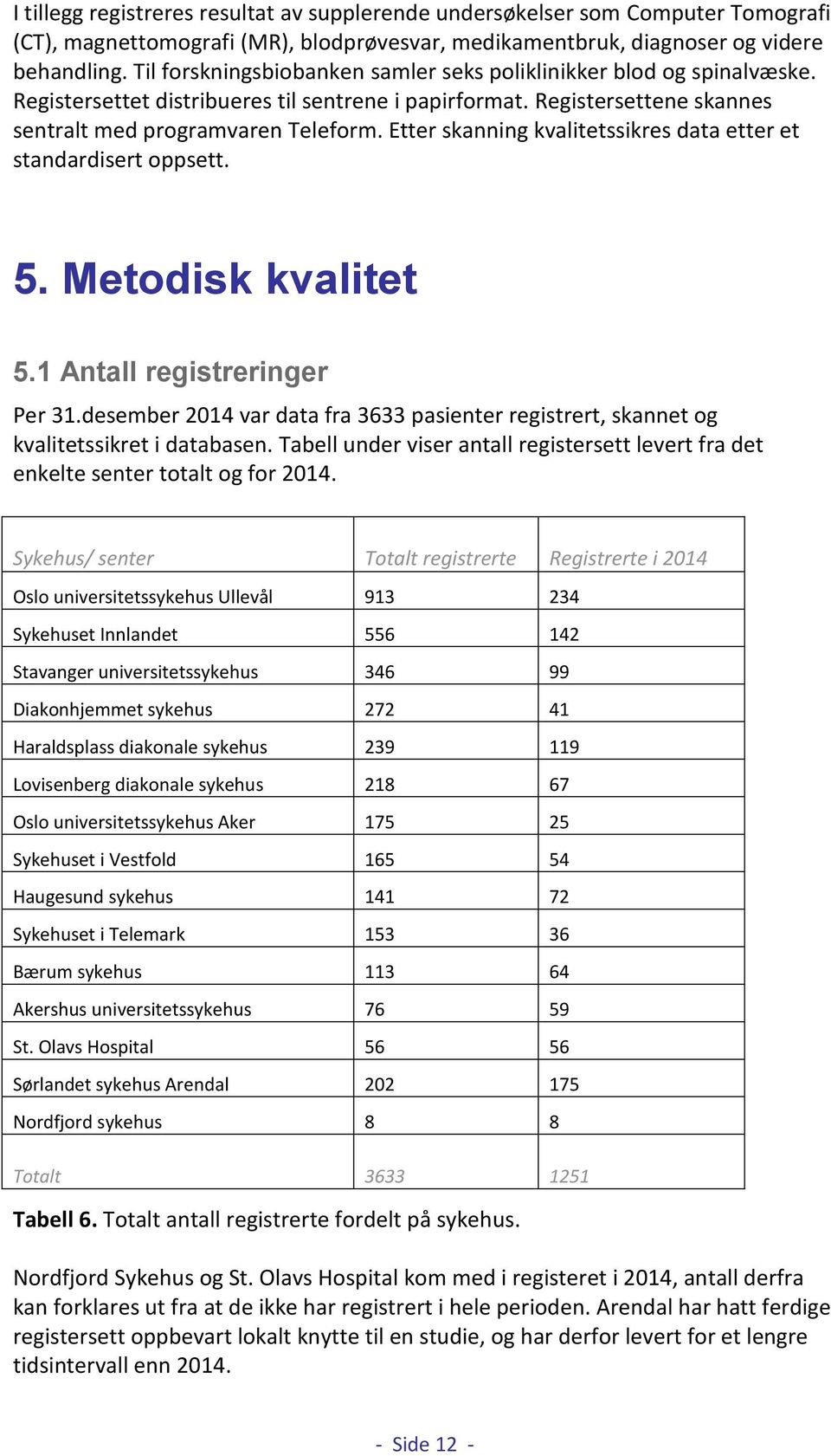 Etter skanning kvalitetssikres data etter et standardisert oppsett. 5. Metodisk kvalitet 5.1 Antall registreringer Per 31.