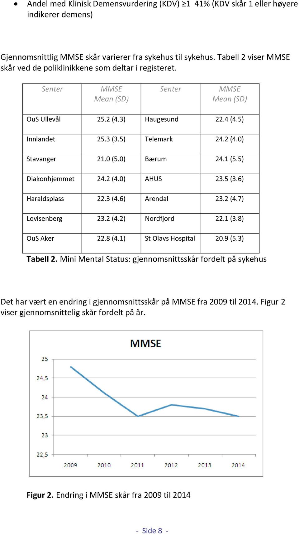 0 (5.0) Bærum 24.1 (5.5) Diakonhjemmet 24.2 (4.0) AHUS 23.5 (3.6) Haraldsplass 22.3 (4.6) Arendal 23.2 (4.7) Lovisenberg 23.2 (4.2) Nordfjord 22.1 (3.8) OuS Aker 22.8 (4.1) St Olavs Hospital 20.9 (5.